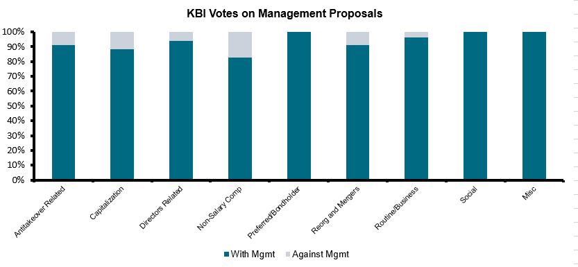 Proxy Voting - KBI Global Investors